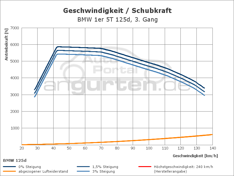 Getriebediagramm BMW 1er 5T 125d - 8 - Gang