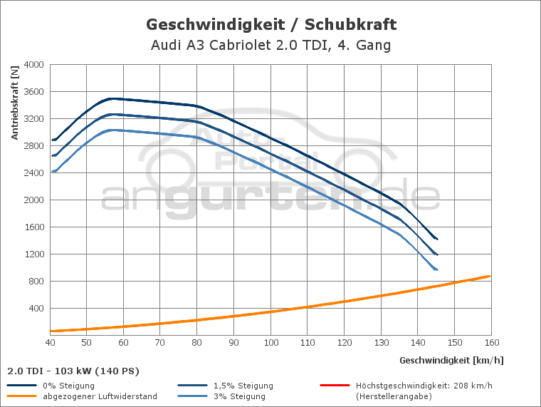 Getriebediagramm Audi A3 Cabriolet 2.0 TDI - 6 - Gang