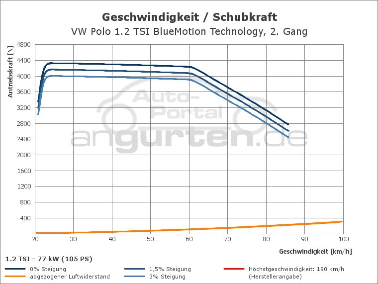 Getriebediagramm VW Polo 1.2 TSI BlueMotion Technology - 7 - Gang
