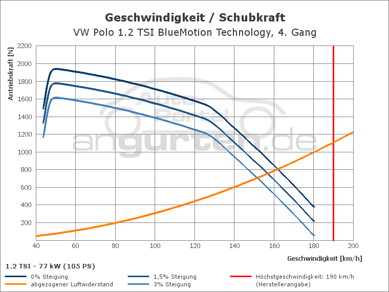 Getriebediagramm VW Polo 1.2 TSI BlueMotion Technology - 7 - Gang