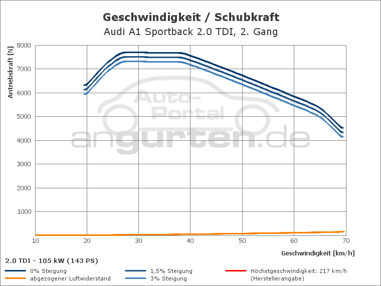 Getriebediagramm Audi A1 Sportback 2.0 TDI (143 PS) - 6 - Gang