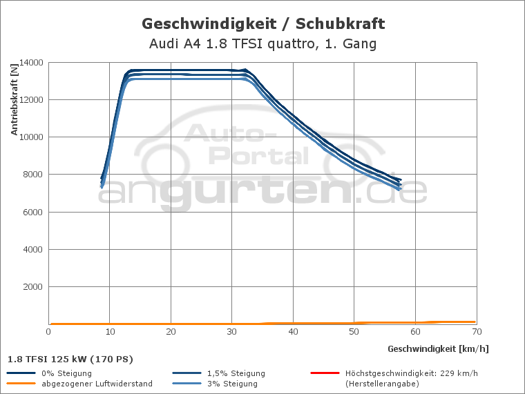 Getriebediagramm Audi A4 1.8 TFSI quattro (170 PS) - 6 - Gang