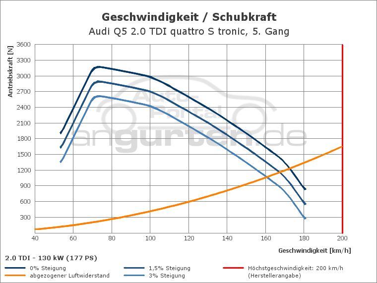 Getriebediagramm Audi Q5 2.0 TDI quattro (177 PS) S tronic - 7 - Gang