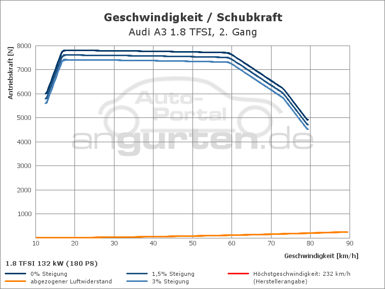 Getriebediagramm Audi A3 1.8 TFSI - 7 - Gang