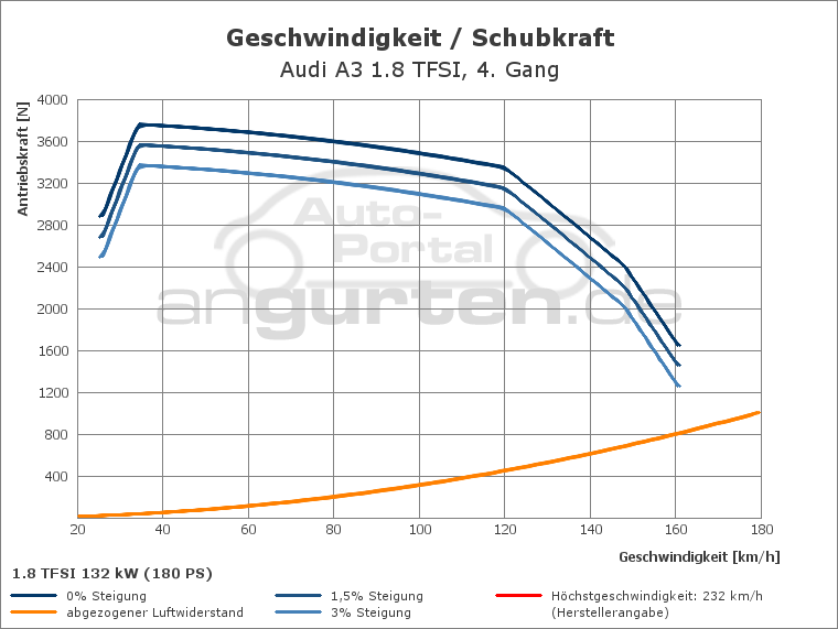 Getriebediagramm Audi A3 1.8 TFSI - 7 - Gang