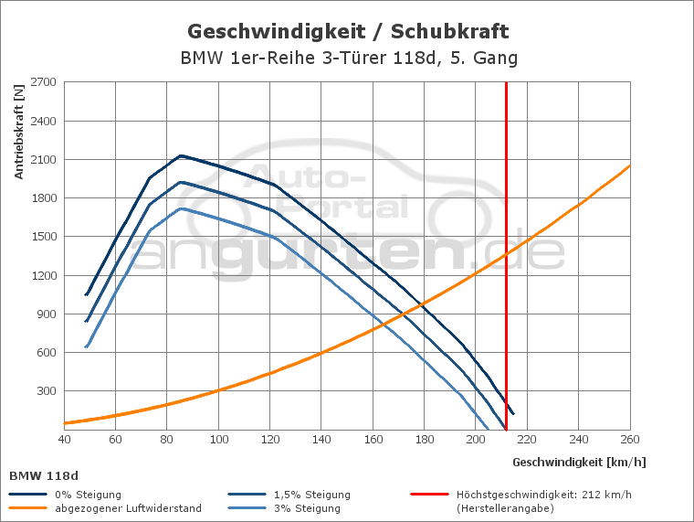 Getriebediagramm BMW 1er-Reihe 3-Türer 118d - 8 - Gang