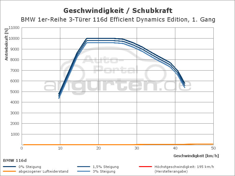 Getriebediagramm BMW 1er-Reihe 3-Türer 116d Efficient Dynamics Edition - 6 - Gang