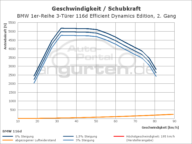 Getriebediagramm BMW 1er-Reihe 3-Türer 116d Efficient Dynamics Edition - 6 - Gang