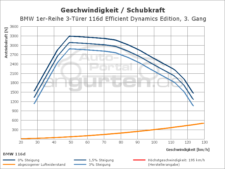 Getriebediagramm BMW 1er-Reihe 3-Türer 116d Efficient Dynamics Edition - 6 - Gang