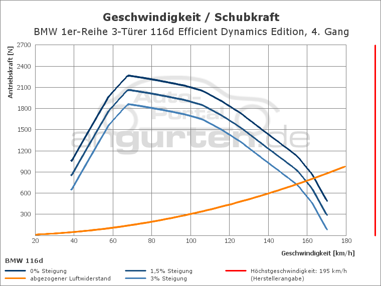Getriebediagramm BMW 1er-Reihe 3-Türer 116d Efficient Dynamics Edition - 6 - Gang