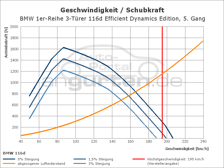 Getriebediagramm BMW 1er-Reihe 3-Türer 116d Efficient Dynamics Edition - 6 - Gang