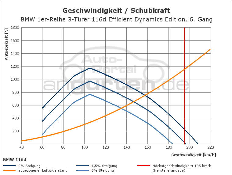 Getriebediagramm BMW 1er-Reihe 3-Türer 116d Efficient Dynamics Edition - 6 - Gang