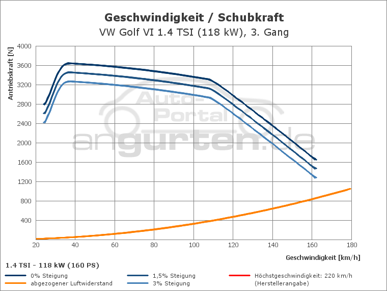Getriebediagramm VW Golf VI 1.4 TSI (118 kW) - 6 - Gang