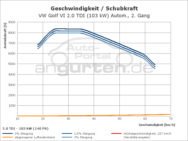 Getriebediagramm VW Golf VI 2.0 TDI (103 kW) Autom. - 6 - Gang