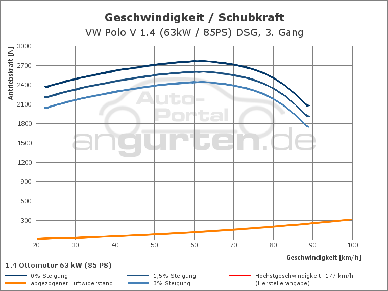 Getriebediagramm VW Polo V 1.4 (63kW / 85PS) DSG - 7 - Gang