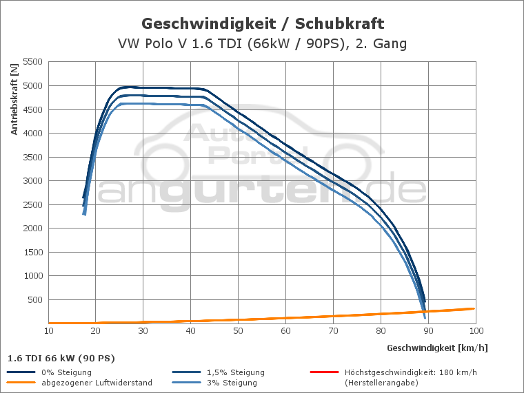 Getriebediagramm VW Polo V 1.6 TDI (66kW / 90PS) - 5 - Gang