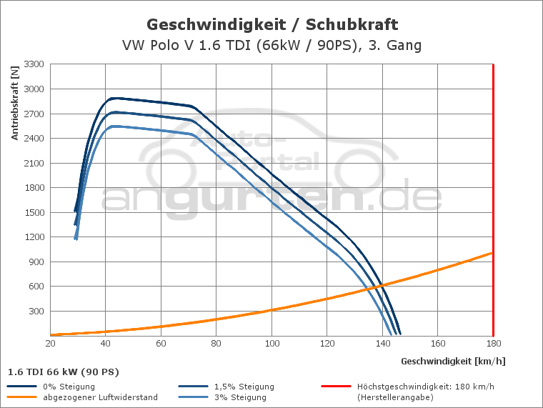 Getriebediagramm VW Polo V 1.6 TDI (66kW / 90PS) - 5 - Gang