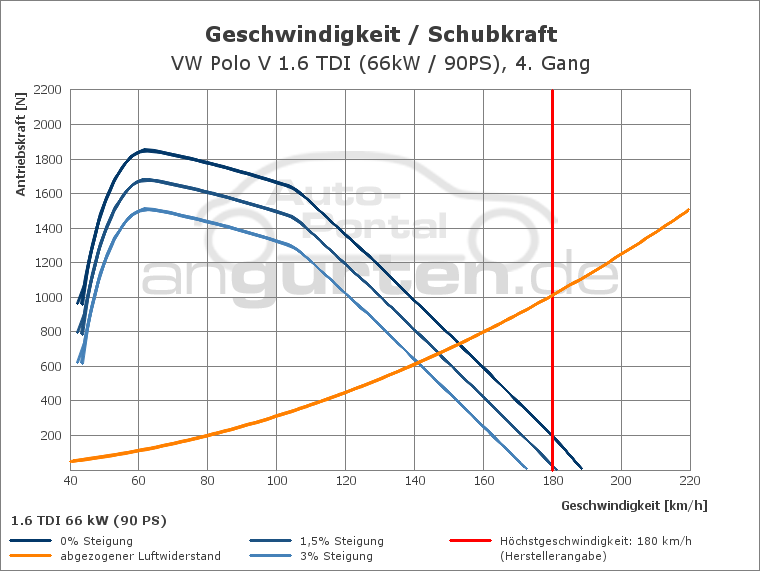 Getriebediagramm VW Polo V 1.6 TDI (66kW / 90PS) - 5 - Gang
