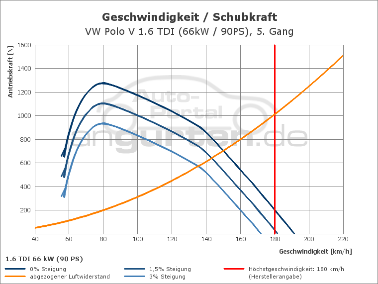 Getriebediagramm VW Polo V 1.6 TDI (66kW / 90PS) - 5 - Gang