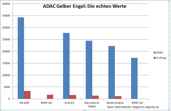 Mehr als Faktor 10 erfunden: Die tatsächlichen Stimmen beim ADAC-Preis "Lieblingsauto der Deutschen". Bild: angurten.de