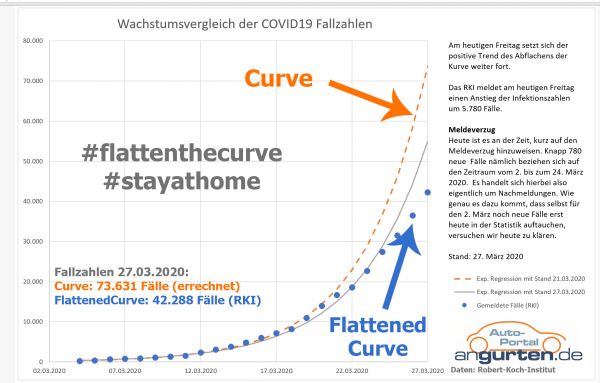 Die heute vom RKI übermittelten 5.780 neuen Corona-Fälle machen den langen Meldeweg deutlich. Bild: angurten.de, Daten: RKI