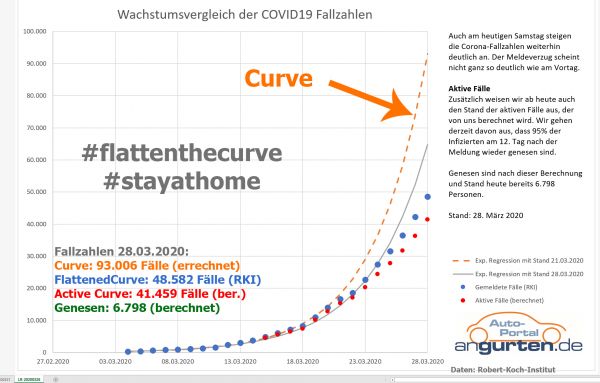 #flattenthecurve Nummer 3: Gegenüber der am 21. März errechneten Kurve beträgt die aktuelle Fallzahl lediglich die Hälfte. Grafik: von uns - Daten vom RKI.