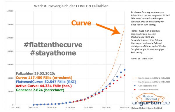 Mit 3.965 Fällen meldet das Robert Koch-Institut heute relativ niedrige neue Fallzahlen. Bild: angurten.de / Fallzahl gesamt: RKI