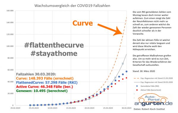 Die Zahlen vom RKI deuten auf einen mittlerweile doch deutlich gebremsten Anstieg. Die Kurve der aktiven Infektionen flacht deutlich ab.