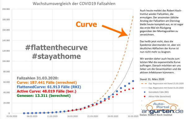 Zum ersten Mal vermeldet das RKI sinkende Zahlen an Neuinfektionen sowohl zum Vortag als auch zur Vorwoche. Bild: angurten.de / Daten RKI