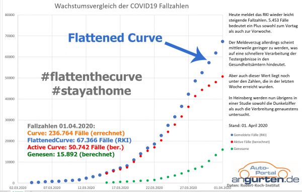 Abbau von Meldeverzug führt heute zu gestiegenen Fallzahlen gegen Vortag und Vorwoche. Bild: angurten.de