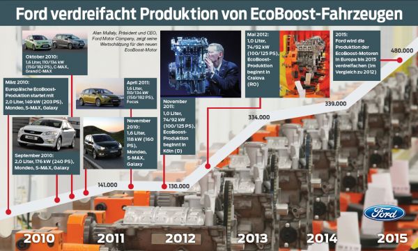 Bis 2015 will Ford die EcoBoost-Motorenproduktion von derzeit 130.000 auf 480.000 Einheiten verdreifachen. Bild: Ford