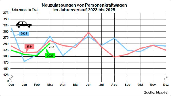 Die Neuzulassungen der letzten Jahre im Vergleich. Bild: KBA.de