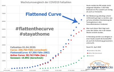 Abbau von Meldeverzug führt heute zu gestiegenen Fallzahlen gegen Vortag und Vorwoche. Bild: angurten.de
